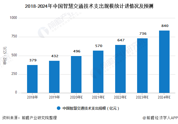 2018-2024年中国智慧交通技术支出规模统计进情况及预测