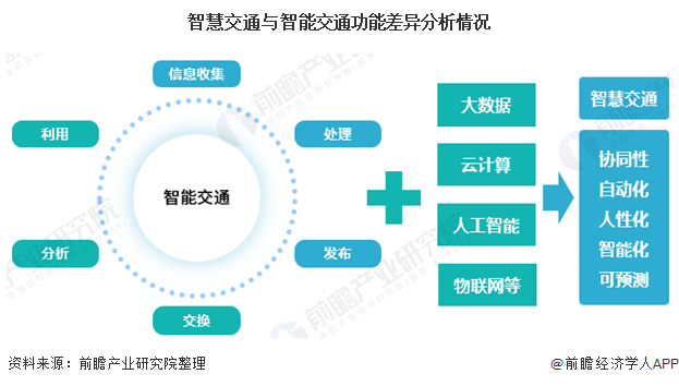 智慧交通与智能交通功能差异分析情况