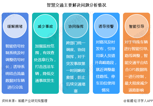 智慧交通主要解决问题分析情况