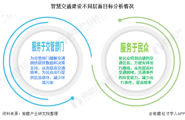 智慧交通建设不同层面目标分析情况